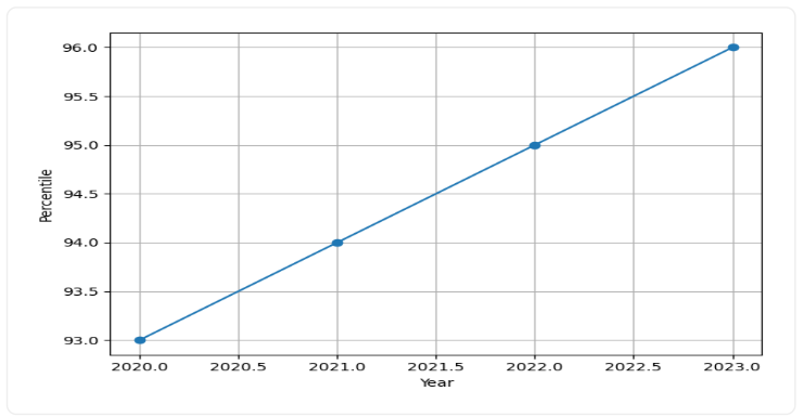 NIT Surathkal Faculty Trend Graph